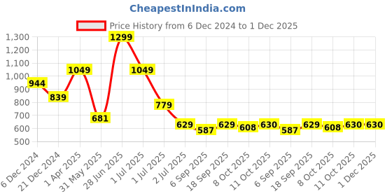 myntra.com Red Flame Men Sweatshirt red flame Price History Graph from 6 Dec 2024 to 30 Nov 2025