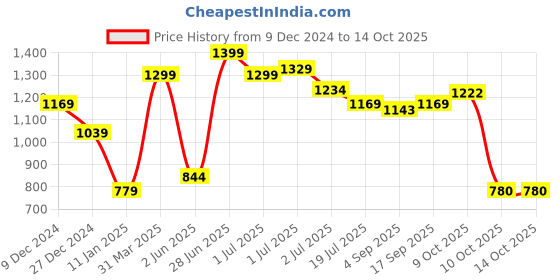 myntra.com Red Flame Men Sweatshirt red flame Price History Graph from 9 Dec 2024 to 14 Oct 2025