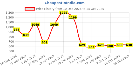 myntra.com Red Flame Men Sweatshirt red flame Price History Graph from 10 Dec 2024 to 14 Oct 2025