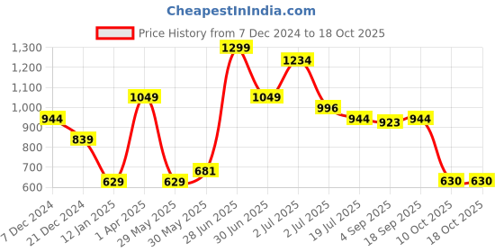 myntra.com Red Flame Men Sweatshirt red flame Price History Graph from 7 Dec 2024 to 17 Oct 2025