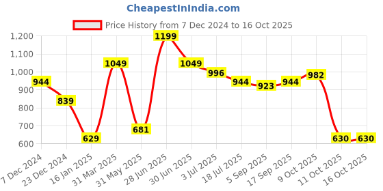 myntra.com Red Flame Men Sweatshirt red flame Price History Graph from 7 Dec 2024 to 16 Oct 2025