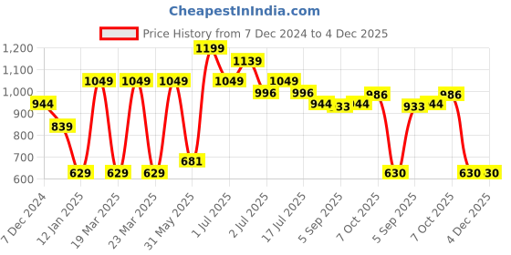 myntra.com Red Flame Men Sweatshirt red flame Price History Graph from 7 Dec 2024 to 4 Dec 2025