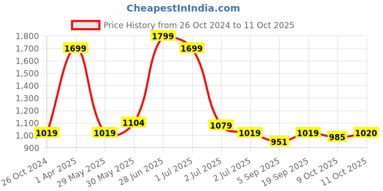 myntra.com Red Flame Men Sweatshirt red flame Price History Graph from 26 Oct 2024 to 11 Oct 2025