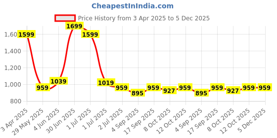 myntra.com Red Flame Men Sweatshirt red flame Price History Graph from 3 Apr 2025 to 5 Dec 2025