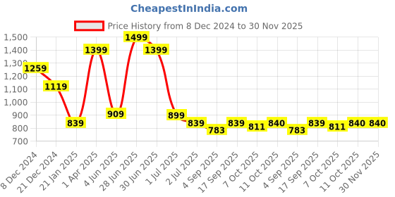 myntra.com Red Flame Men Sweatshirt red flame Price History Graph from 8 Dec 2024 to 30 Nov 2025