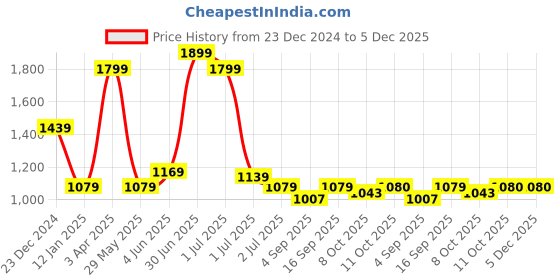 myntra.com Red Flame Men Sweatshirt red flame Price History Graph from 23 Dec 2024 to 5 Dec 2025