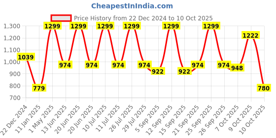 myntra.com Red Flame Men Sweatshirt red flame Price History Graph from 22 Dec 2024 to 10 Oct 2025