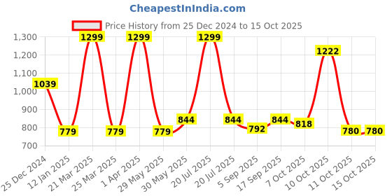 myntra.com Red Flame Men Sweatshirt red flame Price History Graph from 25 Dec 2024 to 15 Oct 2025