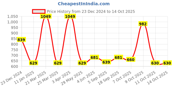 myntra.com Red Flame Men Sweatshirt red flame Price History Graph from 23 Dec 2024 to 14 Oct 2025