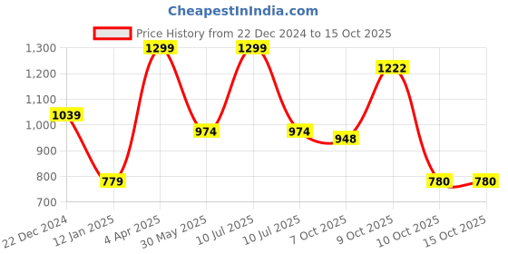 myntra.com Red Flame Men Sweatshirt red flame Price History Graph from 22 Dec 2024 to 12 Oct 2025