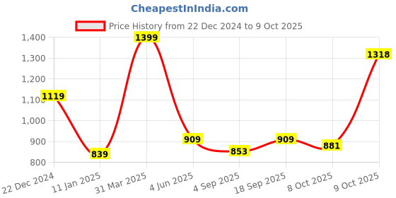 myntra.com Red Flame Men Sweatshirt red flame Price History Graph from 22 Dec 2024 to 9 Oct 2025