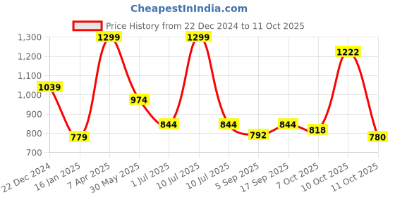 myntra.com Red Flame Men Sweatshirt red flame Price History Graph from 22 Dec 2024 to 11 Oct 2025