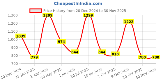 myntra.com Red Flame Men Sweatshirt red flame Price History Graph from 20 Dec 2024 to 29 Nov 2025