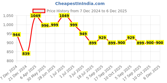 myntra.com Red Flame Men Tartan Checks Opaque Checked Casual Shirt red flame Price History Graph from 7 Dec 2024 to 5 Dec 2025