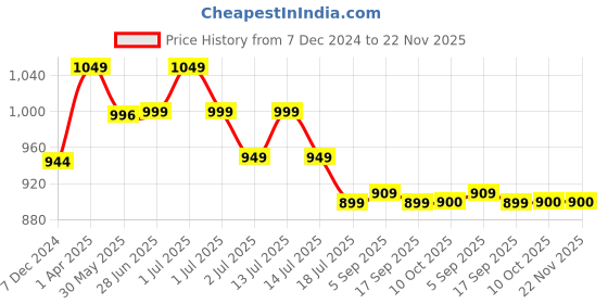 myntra.com Red Flame Men Tartan Checks Opaque Checked Casual Shirt red flame Price History Graph from 7 Dec 2024 to 21 Nov 2025