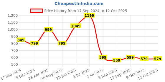 myntra.com Red Flame Men Tartan Checks Opaque Checked Casual Shirt red flame Price History Graph from 17 Sep 2024 to 4 Oct 2025