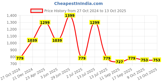 myntra.com Red Flame Men Tartan Checks Opaque Checked Casual Shirt red flame Price History Graph from 27 Oct 2024 to 13 Oct 2025