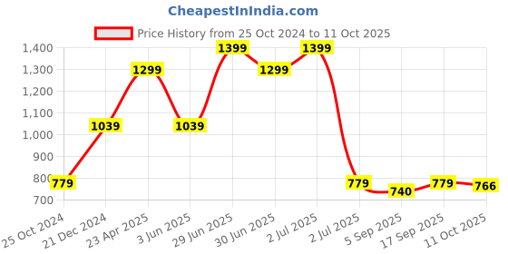 myntra.com Red Flame Men Tartan Checks Opaque Checked Casual Shirt red flame Price History Graph from 25 Oct 2024 to 4 Oct 2025