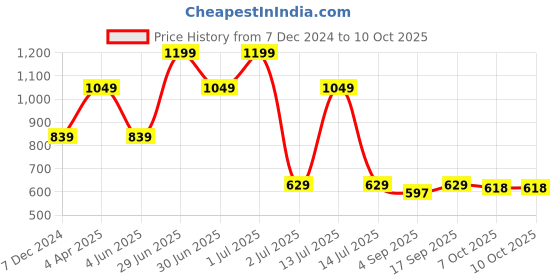 myntra.com Red Flame Men Tartan Checks Opaque Checked Casual Shirt red flame Price History Graph from 7 Dec 2024 to 4 Oct 2025