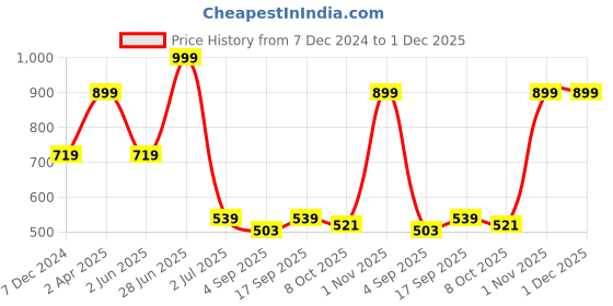 myntra.com Red Flame Men Tartan Checks Opaque Checked Casual Shirt red flame Price History Graph from 7 Dec 2024 to 30 Nov 2025