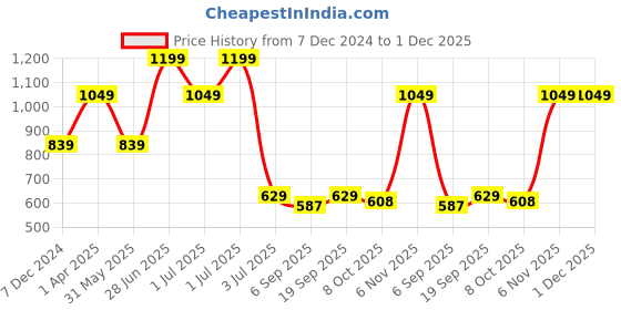 myntra.com Red Flame Men Tartan Checks Opaque Checked Casual Shirt red flame Price History Graph from 7 Dec 2024 to 1 Dec 2025