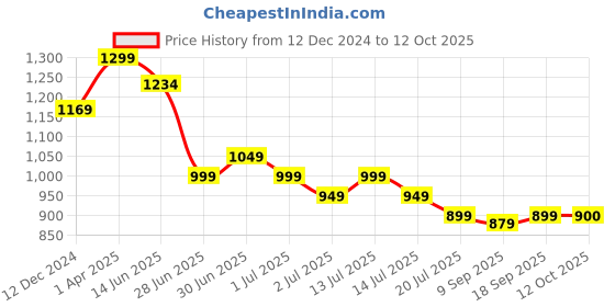 myntra.com Red Flame Men Tartan Checks Opaque Checked Casual Shirt red flame Price History Graph from 12 Dec 2024 to 4 Oct 2025