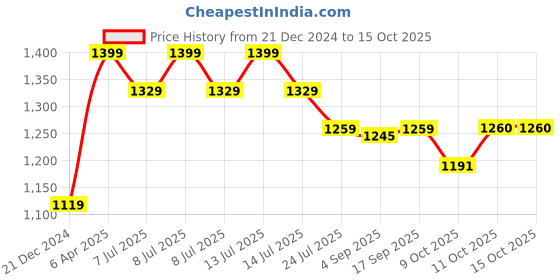 myntra.com Red Flame Men Tartan Checks Opaque Checked Casual Shirt red flame Price History Graph from 21 Dec 2024 to 14 Oct 2025