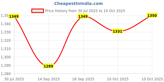 myntra.com Red Flame Men Tartan Checks Opaque Checked Casual Shirt red flame Price History Graph from 30 Jul 2025 to 10 Oct 2025