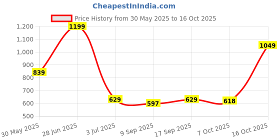 myntra.com Red Flame Men Tartan Checks Opaque Checked Casual Shirt red flame Price History Graph from 30 May 2025 to 4 Oct 2025