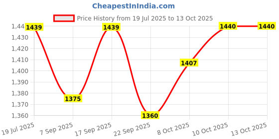 myntra.com Red Flame Men Textured Slim Fit Casual Trouser red flame Price History Graph from 19 Jul 2025 to 12 Oct 2025
