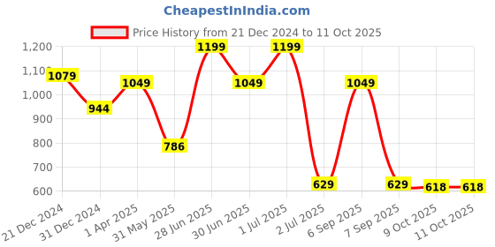 myntra.com Red Flame Men Thread Work Dobby Kurta red flame Price History Graph from 21 Dec 2024 to 10 Oct 2025