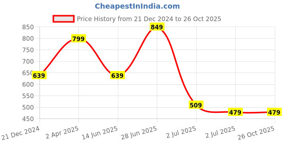 myntra.com Red Flame Men Typography Pockets T-shirt red flame Price History Graph from 21 Dec 2024 to 26 Oct 2025