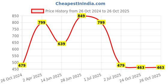 myntra.com Red Flame Men Typography Printed Applique T-shirt red flame Price History Graph from 26 Oct 2024 to 26 Oct 2025