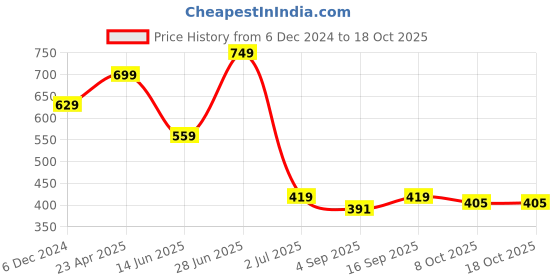 myntra.com Red Flame Men Typography Printed Pockets T-shirt red flame Price History Graph from 6 Dec 2024 to 18 Oct 2025