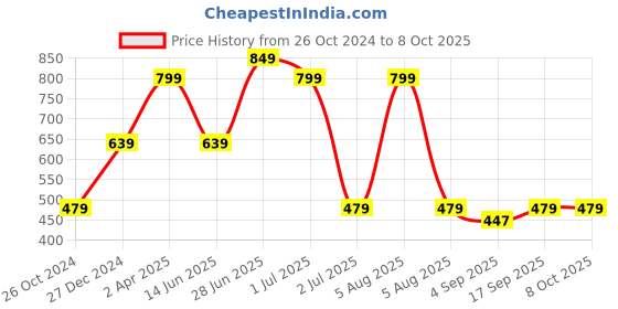 myntra.com Red Flame Men Typography Printed Raw Edge T-shirt red flame Price History Graph from 26 Oct 2024 to 8 Oct 2025