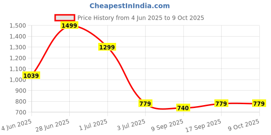 myntra.com Red Flame Men Windowpane Checks Opaque Checked Casual Shirt red flame Price History Graph from 4 Jun 2025 to 4 Oct 2025