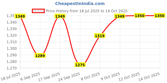 myntra.com Red Flame Men's Solid Relaxed Fit Casual Trouser red flame Price History Graph from 18 Jul 2025 to 14 Oct 2025