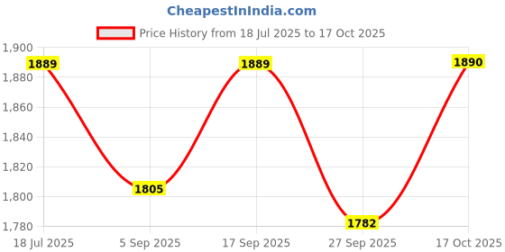 myntra.com Red Flame Men's Solid Relaxed Fit Casual Trouser red flame Price History Graph from 18 Jul 2025 to 17 Oct 2025