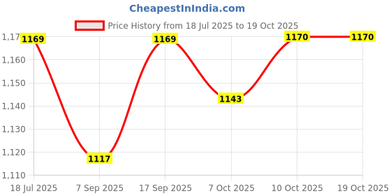 myntra.com Red Flame Men's Solid Slim Fit Casual Trouser red flame Price History Graph from 18 Jul 2025 to 17 Oct 2025