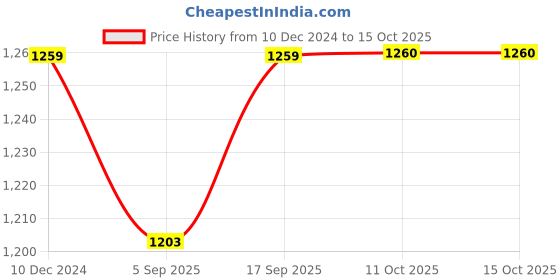 myntra.com Red Flame Micro Checked Cotton Linen Casual Shirt red flame Price History Graph from 10 Dec 2024 to 15 Oct 2025