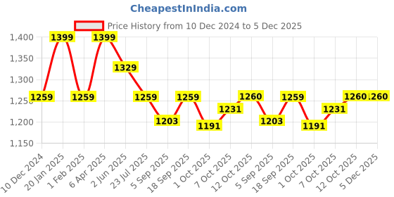 myntra.com Red Flame Micro Checked Spread Collar Cotton Linen Casual Shirt red flame Price History Graph from 10 Dec 2024 to 5 Dec 2025