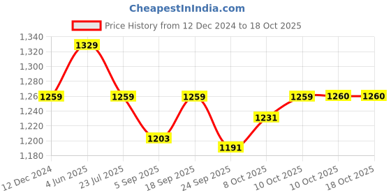 myntra.com Red Flame Micro Checks Spread Collar Cotton Linen Casual Shirt red flame Price History Graph from 12 Dec 2024 to 18 Oct 2025