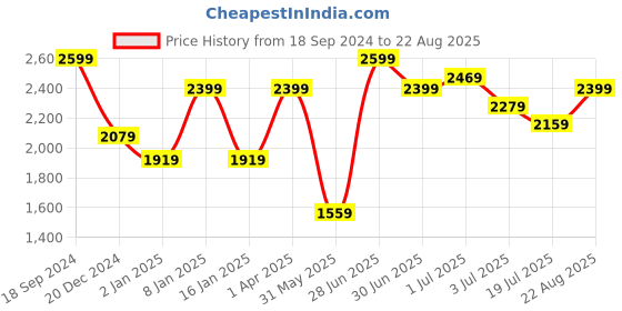 myntra.com Red Flame Mock Collar Bomber Jacket red flame Price History Graph from 18 Sep 2024 to 22 Aug 2025