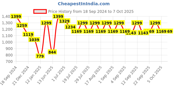 myntra.com Red Flame Mock Collar Colourblocked Front-Open Sweatshirt red flame Price History Graph from 18 Sep 2024 to 6 Oct 2025