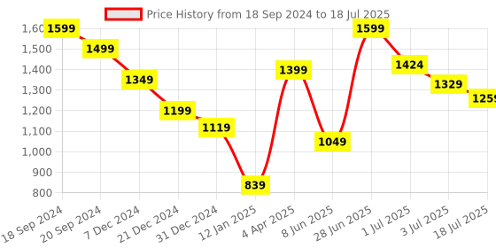 myntra.com Red Flame Mock Collar Front-Open Sweatshirt red flame Price History Graph from 18 Sep 2024 to 3 Jul 2025