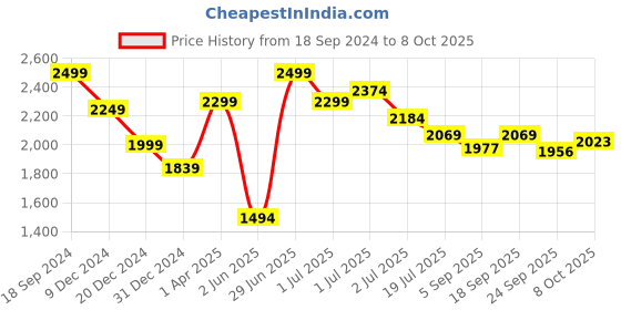 myntra.com Red Flame Mock Collar Pure Cotton Bomber Jacket red flame Price History Graph from 18 Sep 2024 to 8 Oct 2025