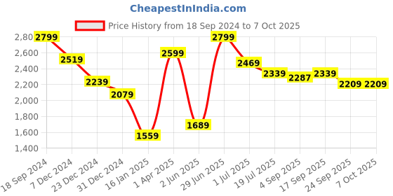 myntra.com Red Flame Mock Collar Sleeveless Puffer Jacket red flame Price History Graph from 18 Sep 2024 to 6 Oct 2025