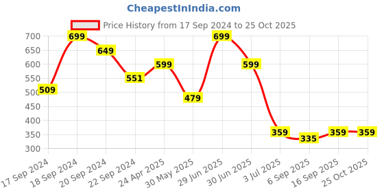 myntra.com Red Flame Polo Collar Pockets Cotton T-shirt red flame Price History Graph from 17 Sep 2024 to 25 Oct 2025