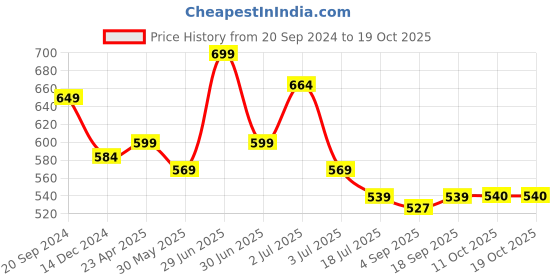 myntra.com Red Flame Polo Collar Short Sleeves Pockets Regular Fit Cotton T-shirt red flame Price History Graph from 20 Sep 2024 to 17 Oct 2025