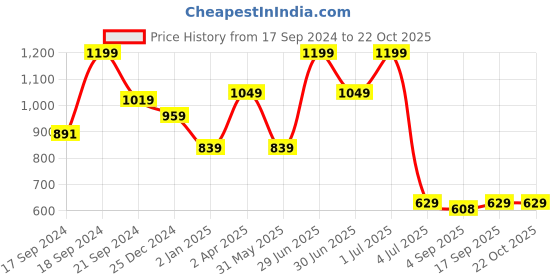 myntra.com Red Flame Regular Fit Cotton Tartan Checks Checked Casual Shirt red flame Price History Graph from 17 Sep 2024 to 22 Oct 2025